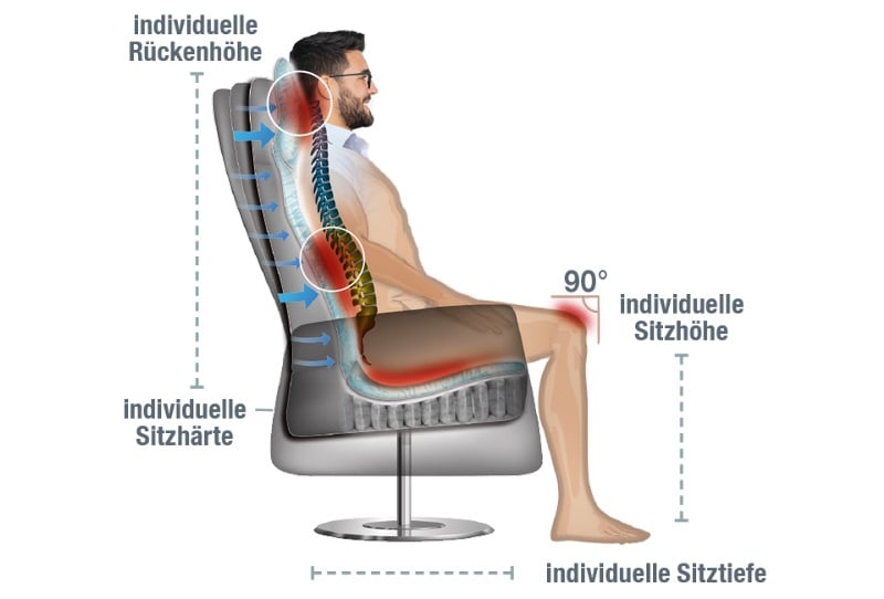 Eine Grafik zu den ergonomischen Vorteilen unserer Relaxsessel aus Hanau. Die Rückenhöhe, Sitzhärte, Sitzhöhe und Sitztiefe werden individuell an Sie angepasst.